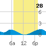 Morgans Point tide chart for Monday, March 28, 2022