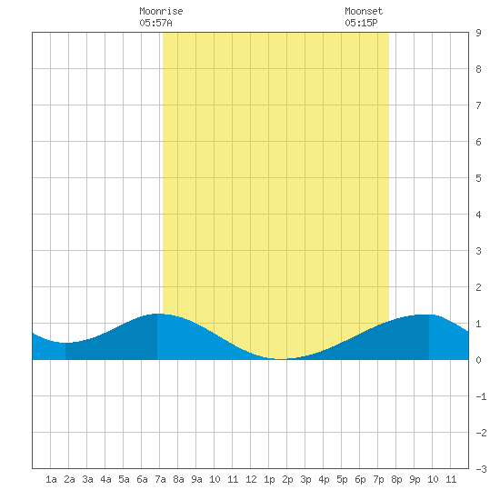 Morgans Point tide chart for Tuesday, March 29, 2022