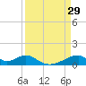 Morgans Point tide chart for Tuesday, March 29, 2022