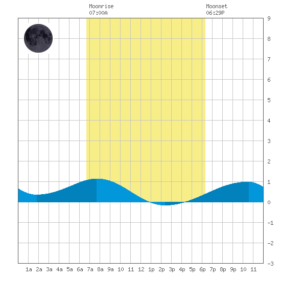 Morgans Point tide chart for Wednesday, March 2, 2022