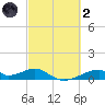 Morgans Point tide chart for Wednesday, March 2, 2022