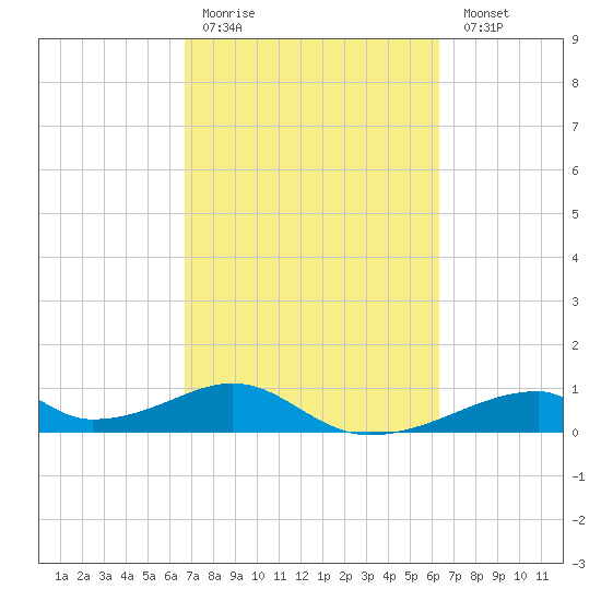 Morgans Point tide chart for Thursday, March 3, 2022