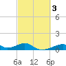Morgans Point tide chart for Thursday, March 3, 2022