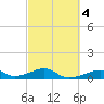 Morgans Point tide chart for Friday, March 4, 2022