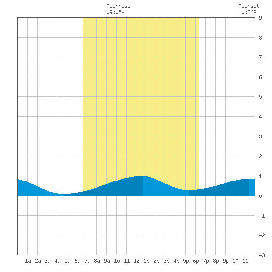 Morgans Point tide chart for Sunday, March 6, 2022