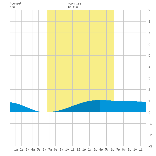 Morgans Point tide chart for Tuesday, March 8, 2022