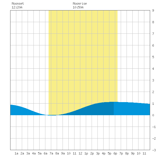 Morgans Point tide chart for Wednesday, March 9, 2022