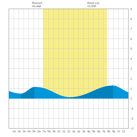 Morgans Point tide chart for Tuesday, April 12, 2022