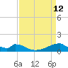 Morgans Point tide chart for Tuesday, April 12, 2022