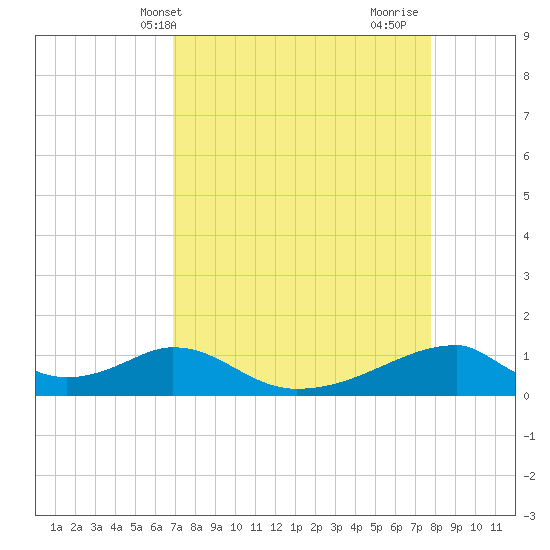 Morgans Point tide chart for Wednesday, April 13, 2022