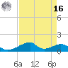 Morgans Point tide chart for Saturday, April 16, 2022