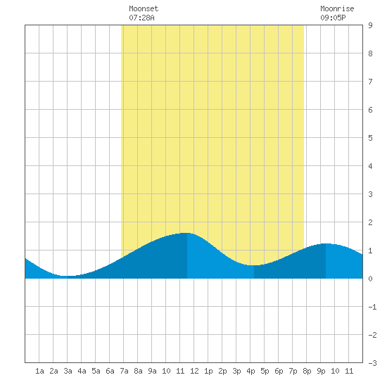 Morgans Point tide chart for Sunday, April 17, 2022