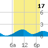 Morgans Point tide chart for Sunday, April 17, 2022