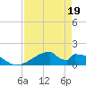 Morgans Point tide chart for Tuesday, April 19, 2022