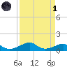 Morgans Point tide chart for Friday, April 1, 2022