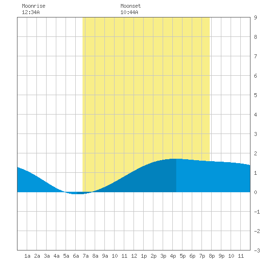 Morgans Point tide chart for Thursday, April 21, 2022
