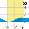 Morgans Point tide chart for Friday, April 22, 2022