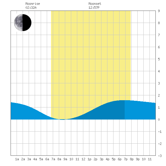 Morgans Point tide chart for Saturday, April 23, 2022