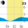 Morgans Point tide chart for Saturday, April 23, 2022