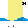 Morgans Point tide chart for Sunday, April 24, 2022
