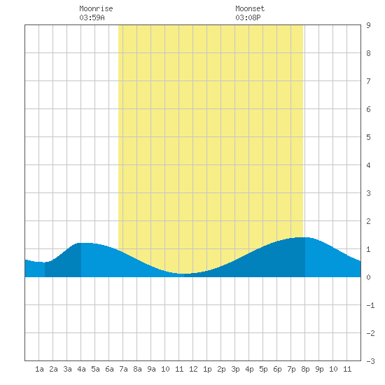 Morgans Point tide chart for Monday, April 25, 2022
