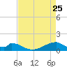 Morgans Point tide chart for Monday, April 25, 2022