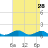 Morgans Point tide chart for Thursday, April 28, 2022