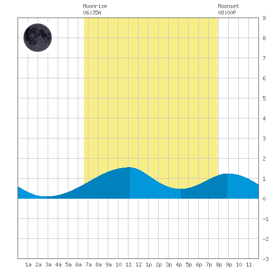 Morgans Point tide chart for Saturday, April 30, 2022