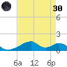 Morgans Point tide chart for Saturday, April 30, 2022