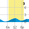 Morgans Point tide chart for Sunday, April 3, 2022