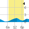 Morgans Point tide chart for Monday, April 4, 2022
