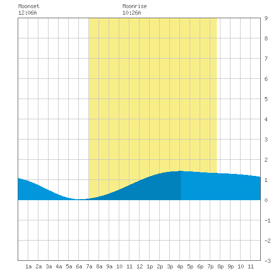 Morgans Point tide chart for Wednesday, April 6, 2022