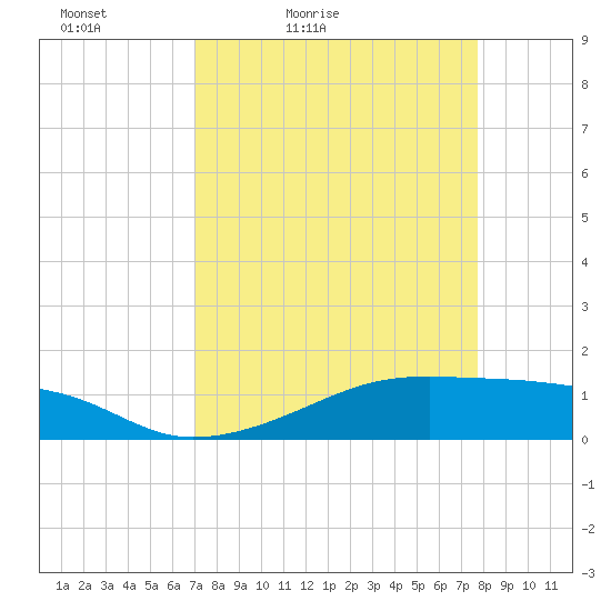 Morgans Point tide chart for Thursday, April 7, 2022