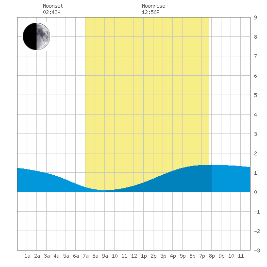Morgans Point tide chart for Saturday, April 9, 2022