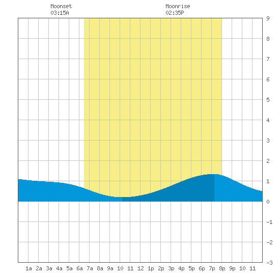 Morgans Point tide chart for Tuesday, May 10, 2022