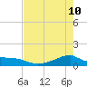 Morgans Point tide chart for Tuesday, May 10, 2022