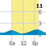 Morgans Point tide chart for Wednesday, May 11, 2022