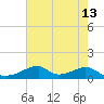 Morgans Point tide chart for Friday, May 13, 2022