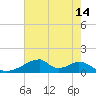 Morgans Point tide chart for Saturday, May 14, 2022
