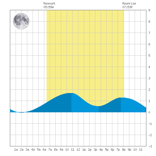 Morgans Point tide chart for Sunday, May 15, 2022