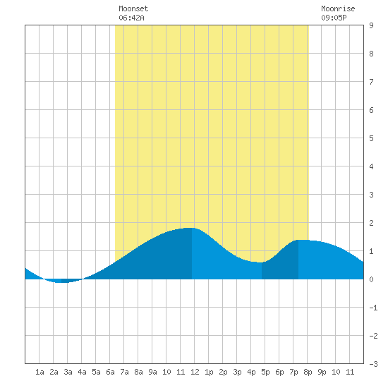 Morgans Point tide chart for Monday, May 16, 2022
