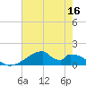 Morgans Point tide chart for Monday, May 16, 2022