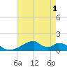Morgans Point tide chart for Sunday, May 1, 2022