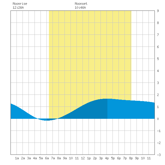 Morgans Point tide chart for Friday, May 20, 2022