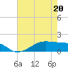 Morgans Point tide chart for Friday, May 20, 2022