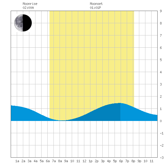 Morgans Point tide chart for Sunday, May 22, 2022