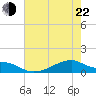Morgans Point tide chart for Sunday, May 22, 2022