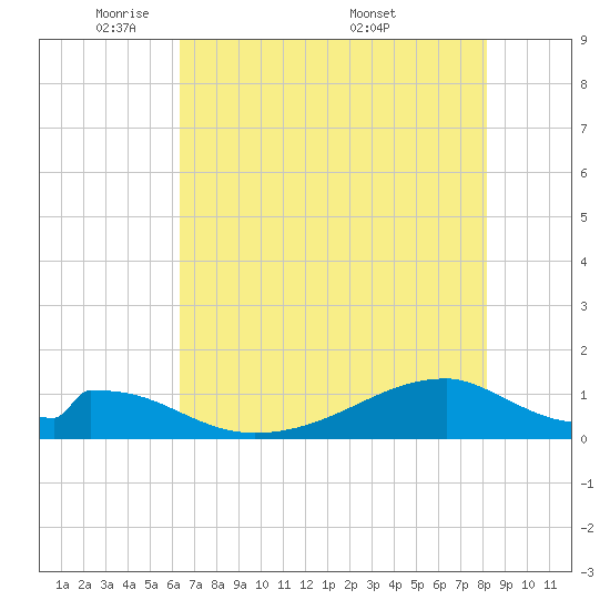Morgans Point tide chart for Monday, May 23, 2022