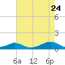 Morgans Point tide chart for Tuesday, May 24, 2022
