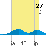 Morgans Point tide chart for Friday, May 27, 2022